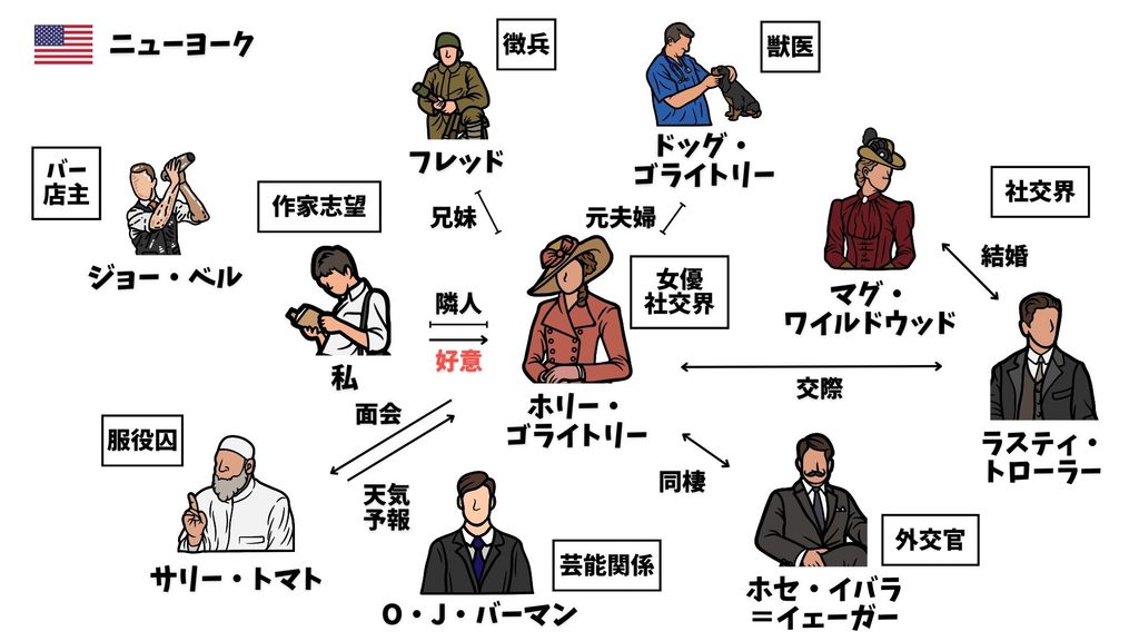 ティファニーで朝食を　相関図