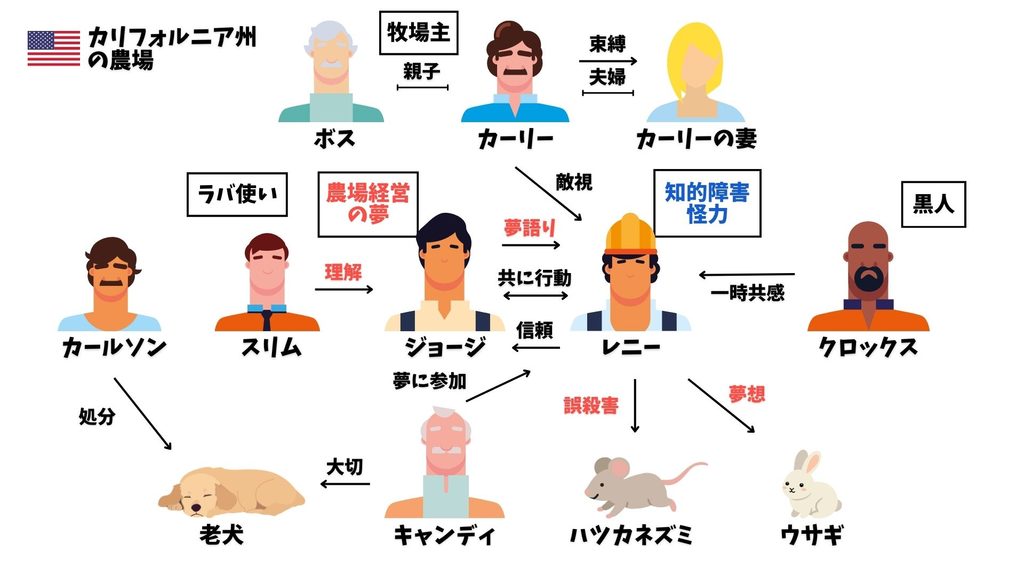 ハツカネズミと人間　相関図