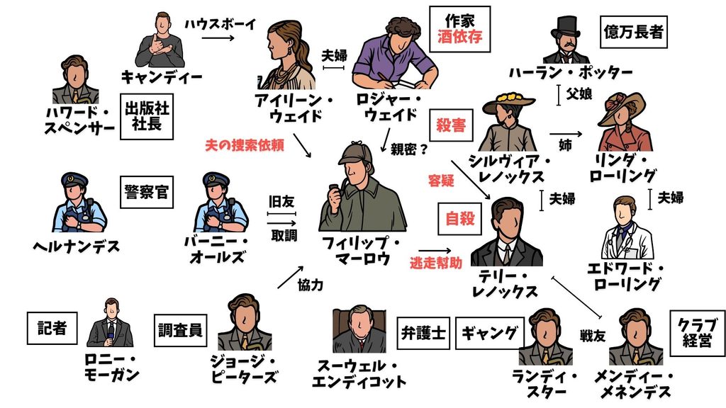ロング・グッドバイ　相関図