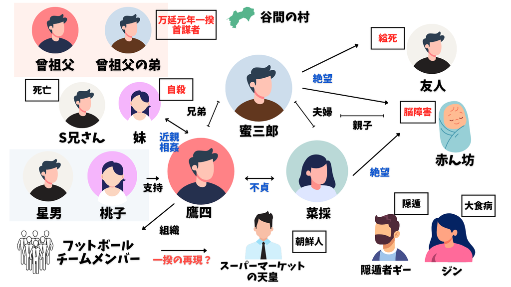 万延元年のフットボール　相関図