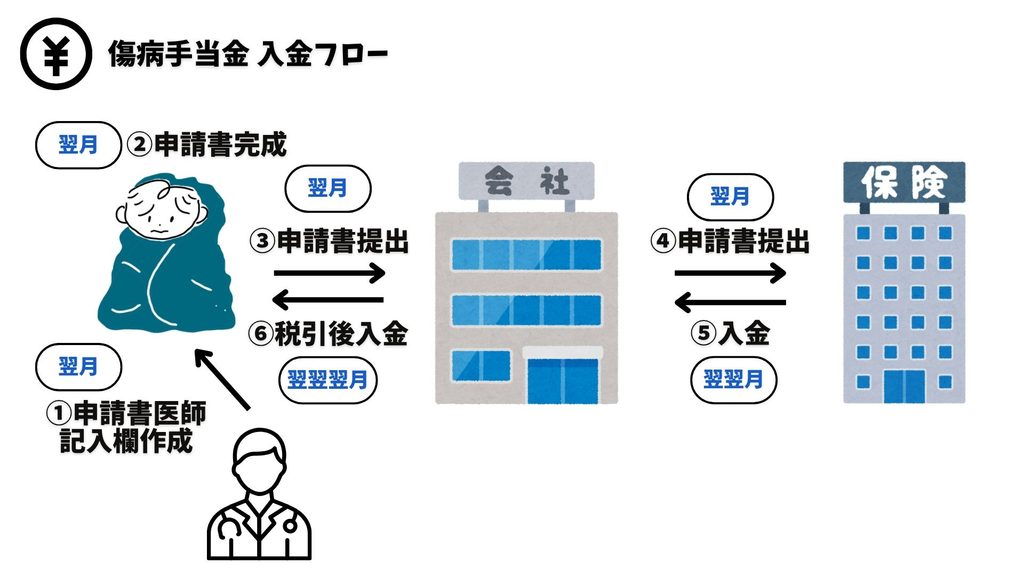 傷病手当金　受給フロー