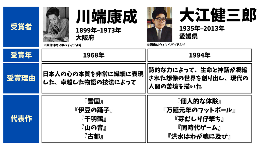 ノーベル文学賞　日本人