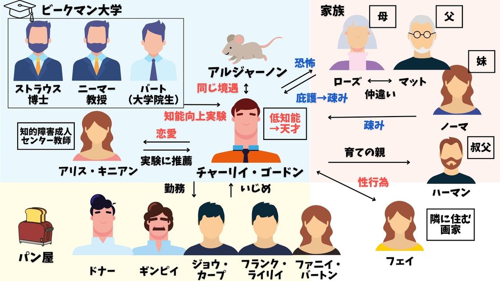 アルジャーノンに花束を　相関図