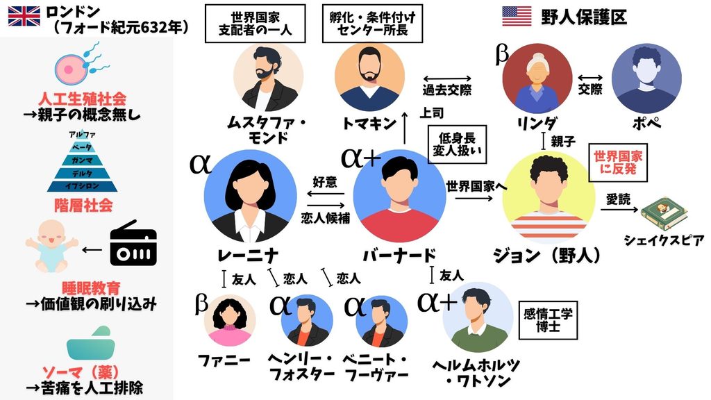 すばらしい新世界 相関図