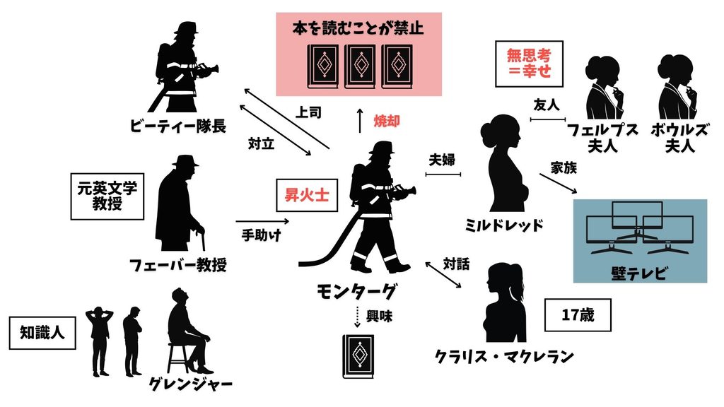 華氏451度　相関図