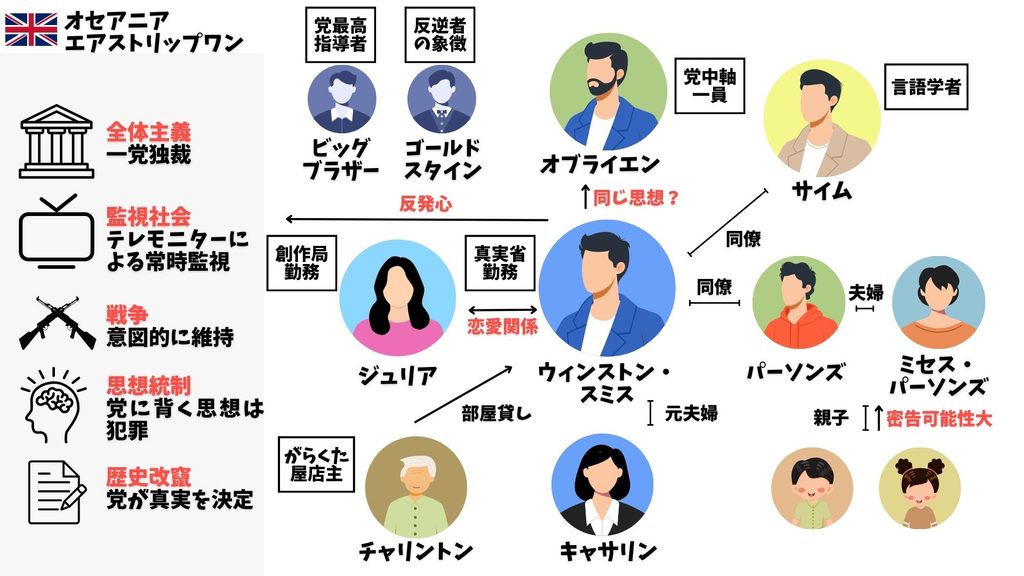 1984 相関図