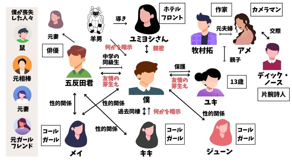 ダンス・ダンス・ダンス　相関図